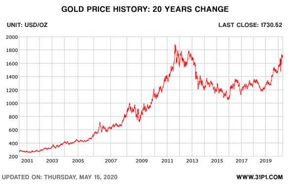 gold price history