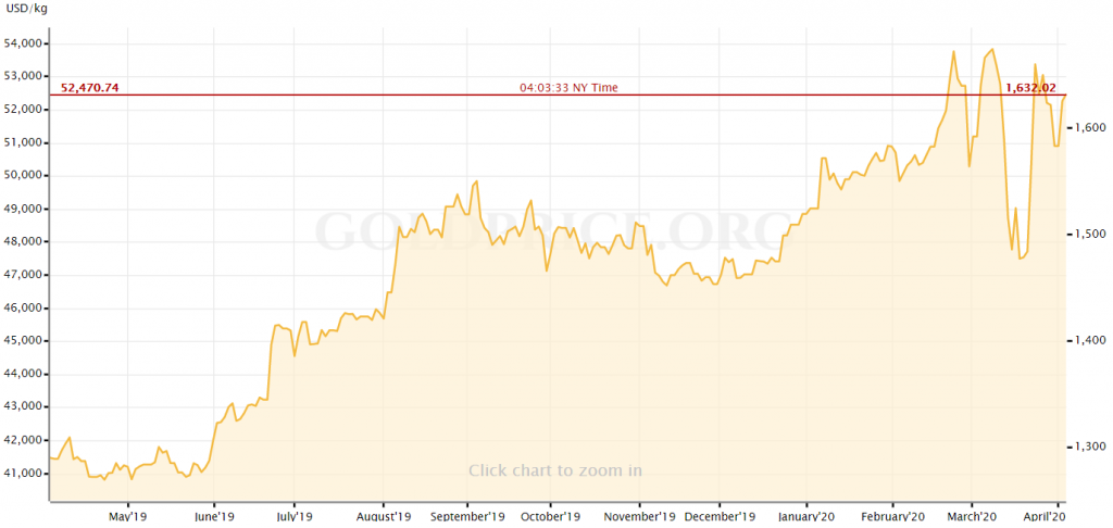 gold price