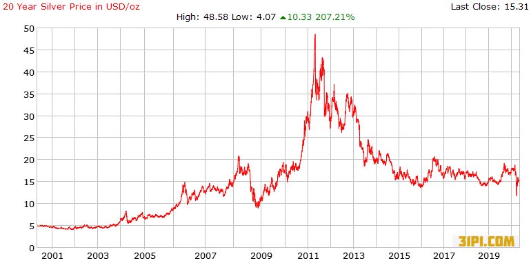 silver price history